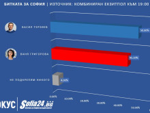 Екзитпол: Васил Терзиев е новият кмет на София