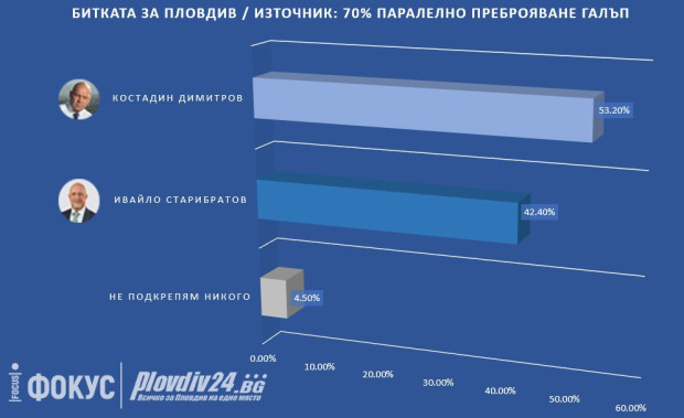 TD Plovdiv24 bg разполага с резултатите от изборите за кмет на Пловдив