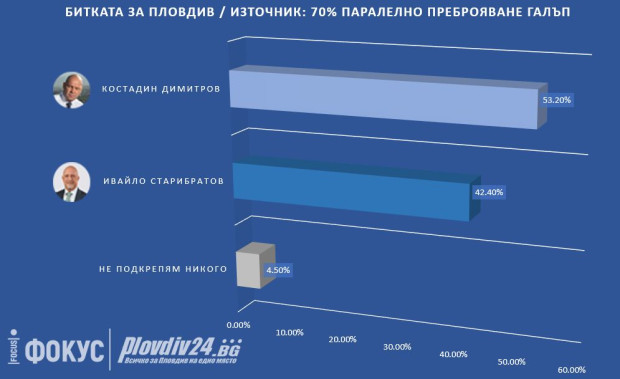 Резултати от изборите за кмет на Пловдив при 70% паралелно преброяване