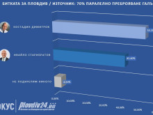 Резултати от изборите за кмет на Пловдив при 70% паралелно преброяване