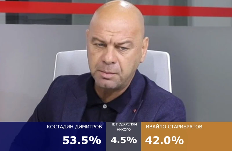 Окончателно: Костадин Димитров е кмет на Пловдив с 53.5% подкрепа