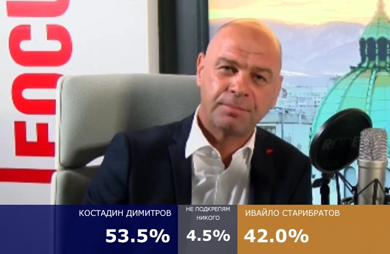 Окончателно: Костадин Димитров е кмет на Пловдив с 53.5% подкрепа