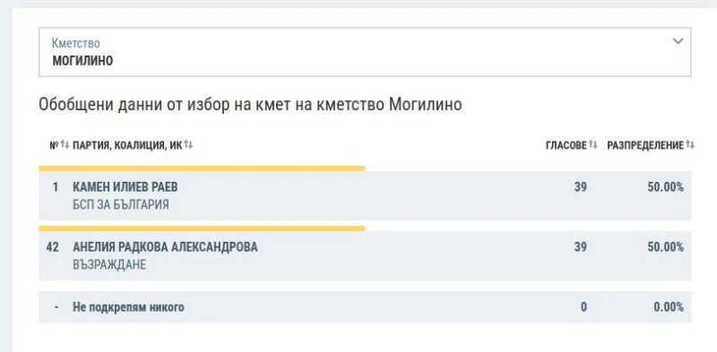 Русенско село не успя да си избере кмет и на балотажа