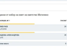 Русенско село не успя да си избере кмет и на балотажа