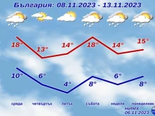 Какво време ни очаква в близките дни