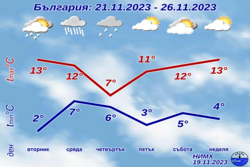 НИМХ публикува детайлна прогноза за следващите дни
