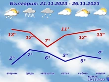 НИМХ публикува детайлна прогноза за следващите дни