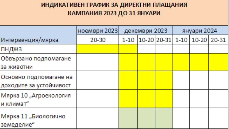 Основното плащане на площ ще бъде от 1 до 31 декември