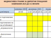 Основното плащане на площ ще бъде от 1 до 31 декември