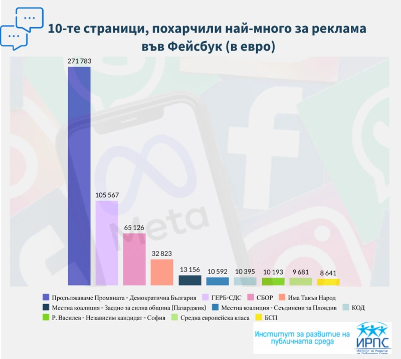 Справка показа колко са изхарчили партиите, за да ни се рекламират във Facebook