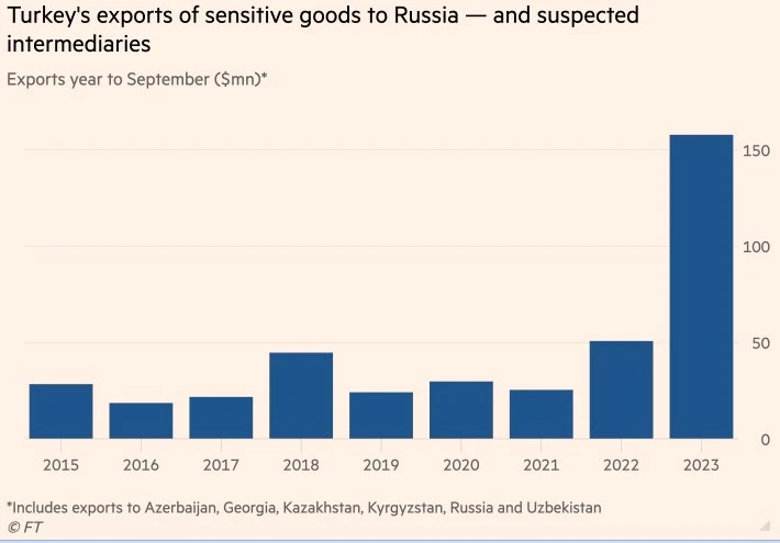 FT: Турция е увеличила в пъти износа на военни стоки към Русия през тази година