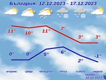 Задават се големи капризи на времето, през идните 7 дни ще има от всичко