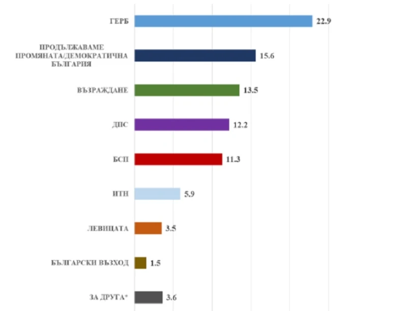 Социология: ГЕРБ-СДС първа политическа сила, кабинетът едва хваща тройка