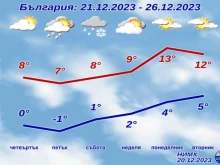 Сняг на Коледа няма да има, но преди това - да