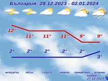 НИМХ публикува прогнозата за следващите дни, разочарование за любителите на снега