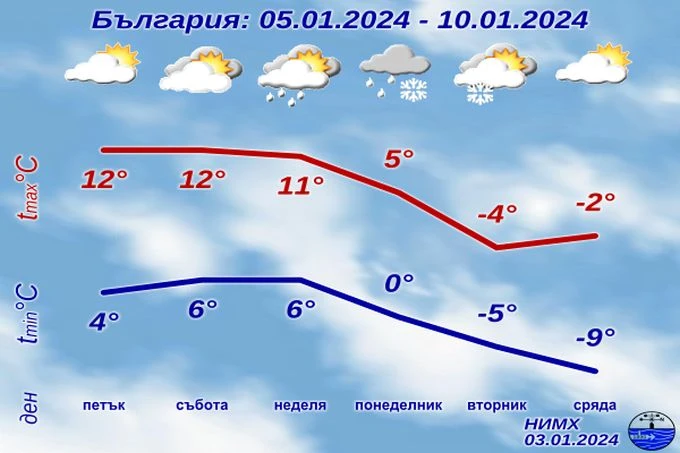 НИМХ: Предстоят ледени дни, градусите падат до минус 10