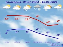 НИМХ: Предстоят ледени дни, градусите падат до минус 10