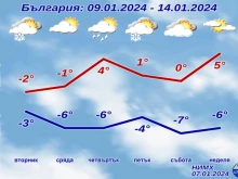 Прогнозата за другата седмица: Дъждове и ниски температури