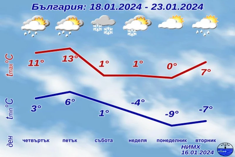 НИМХ: Снежният уикенд е гарантиран, после - минус 12