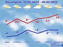 Огромно разочарование за всички, които харесват зимата