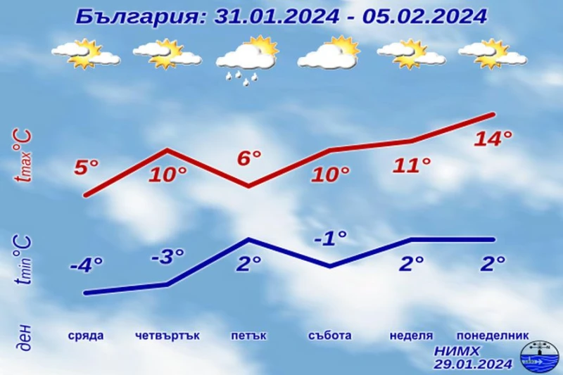 Ново затопляне в средата на седмицата