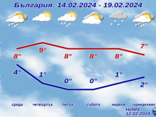 Едно и също време в близките дни