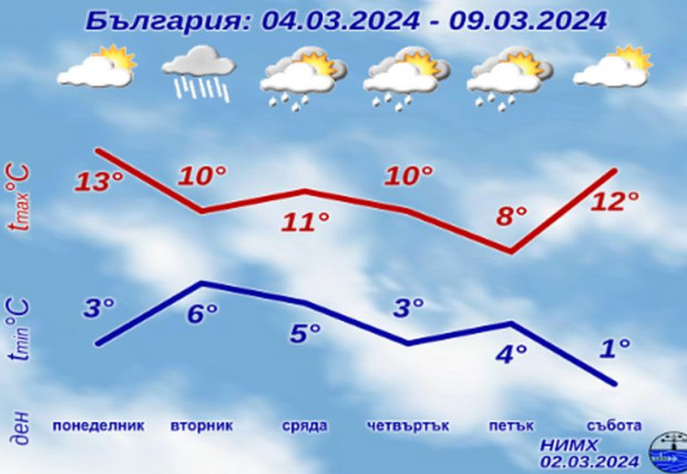 Времето ни готви нови изненади в близките дни