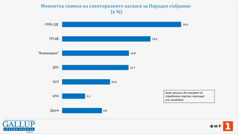 Ето кой и с колко би спечелил, ако имаше избори за парламент днес