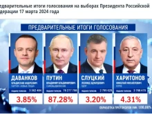 ЦИК на Русия приключи преброяването на гласовете за президентските избори, Путин печели с подкрепата на рекорден брой избиратели