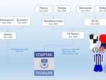 Фенове показаха родословното дърво на Спартак, отборът е носил и черно-бели екипи