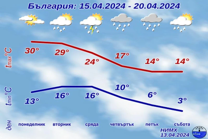 В понеделник 34 градуса, в четвъртък сняг на 1000 метра
