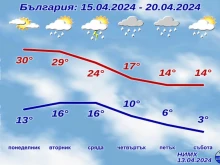 В понеделник 34 градуса, в четвъртък сняг на 1000 метра