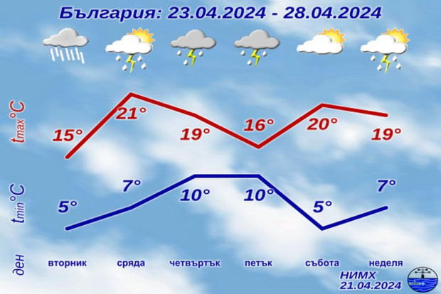 НИМХ публикува прогнозата за цялата следваща седмица, няма да е скучно
