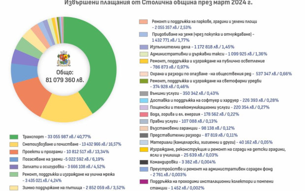 Терзиев: Столична община публикува информация за плащанията си през март