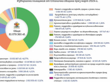 Терзиев: Столична община публикува информация за плащанията си през март