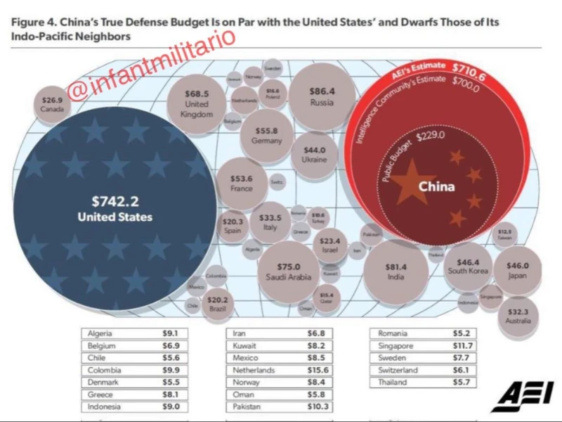 Военните разходи на Китай са над 710 милиарда долара, далеч от официалните 229 милиарда
