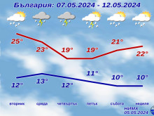 Времето ни готви нови изненади