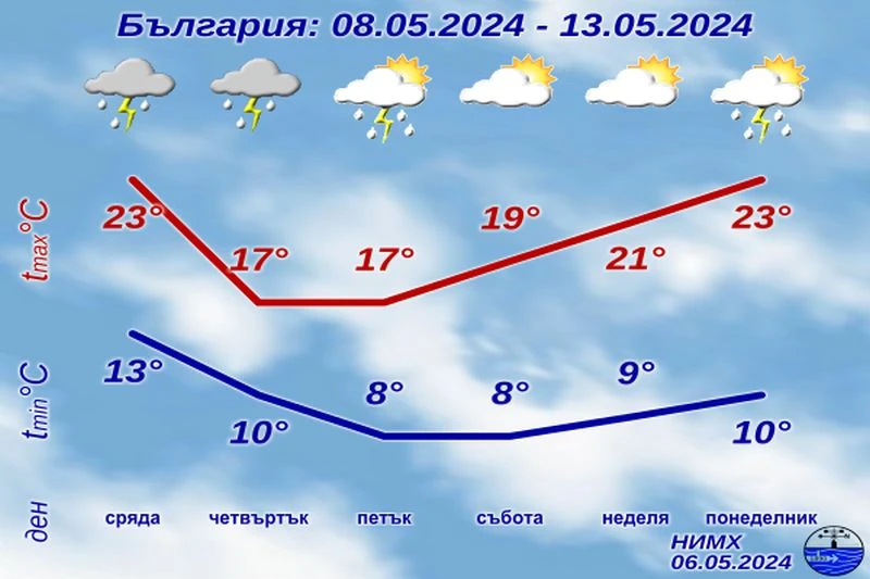 Обявиха прогнозата за времето за следващите дни, по-добре не прибирайте якетата