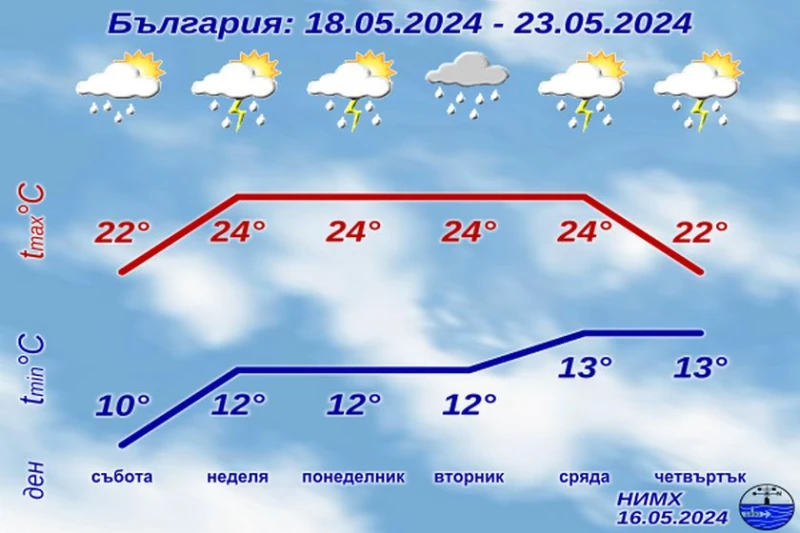 Вижте какво време ни очаква до края на седмицата