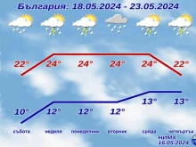 Вижте какво време ни очаква до края на седмицата