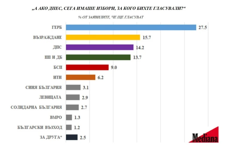 Ново проучване: Огромна разлика между основните претенденти за власт