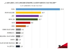 Ново проучване: Огромна разлика между основните претенденти за власт