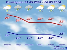 НИМХ публикува най-актуалната прогноза за следващите дни