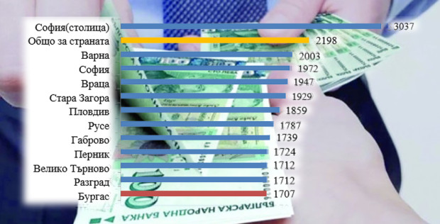Средната заплата в Бургаско мина 1700 лева