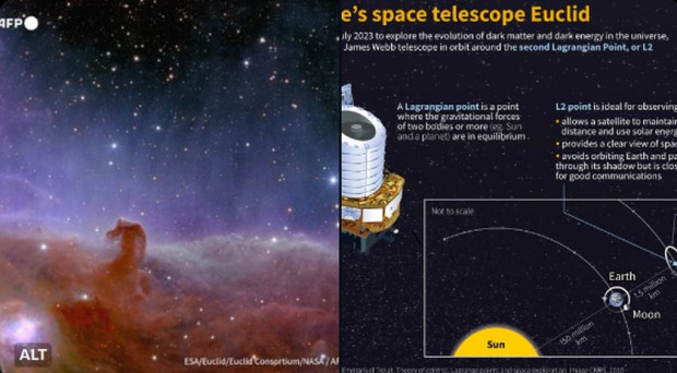 Европейският космически телескоп Евклид откри седем нови планети сираци които