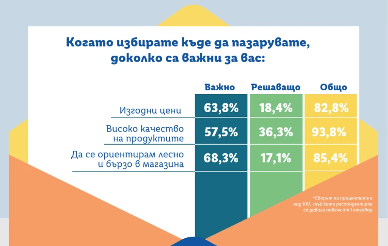 Потребителски нагласи 2024: За 93,8% от българите качеството е важно или решаващо при пазаруване