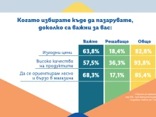 Потребителски нагласи 2024: За 93,8% от българите качеството е важно или решаващо при пазаруване