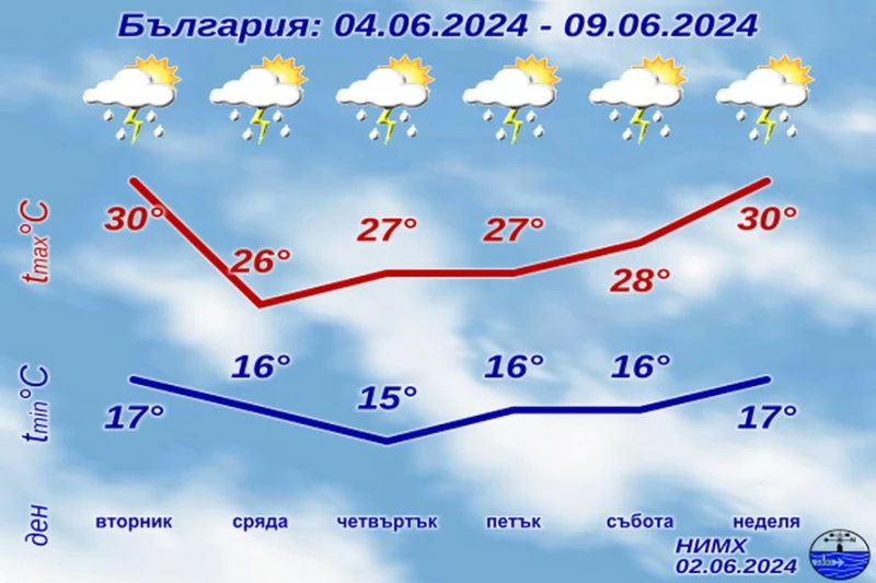 НИМХ сложи край на жегите с прогнозата си за близките дни