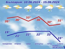 НИМХ публикува прогнозата за следващите 7 дни