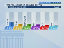 "Галъп" за евровота: ГЕРБ с убедителна победа и на евроизборите